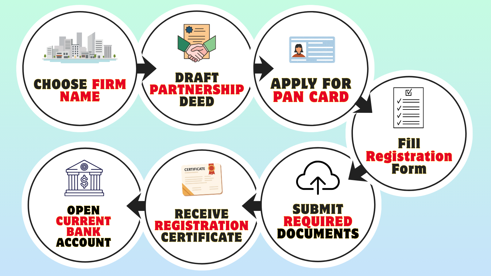 How to register a partnership firm